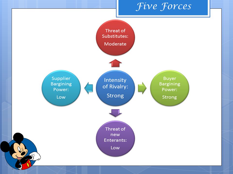 Walt Disney Company Five Forces Analysis (Porter’s) & Recommendations